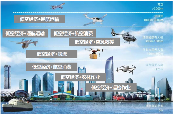 不只是"飞手"：未来低空经济需要什么样的复合型人才？
